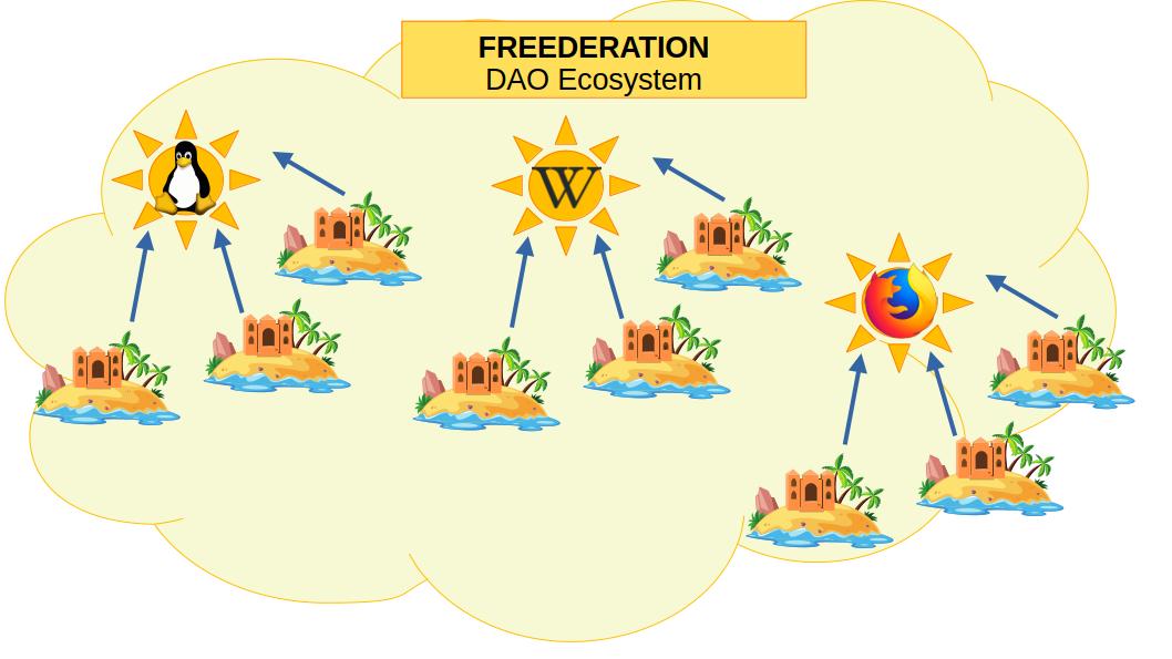 FREEDERATION DAO Ecosystem