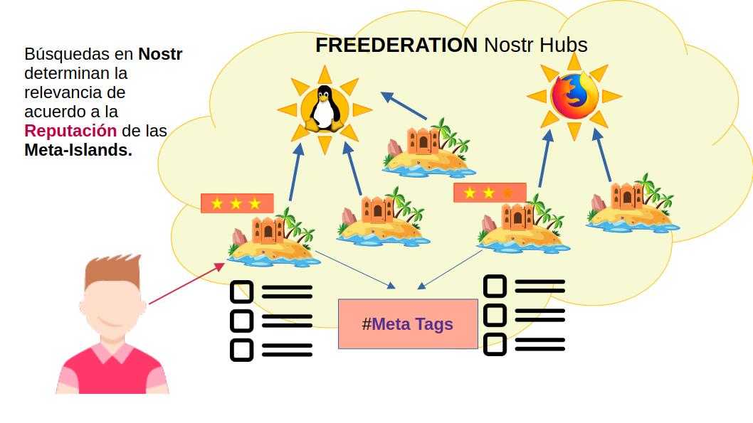 Catergorización de Contenidos en Nostr