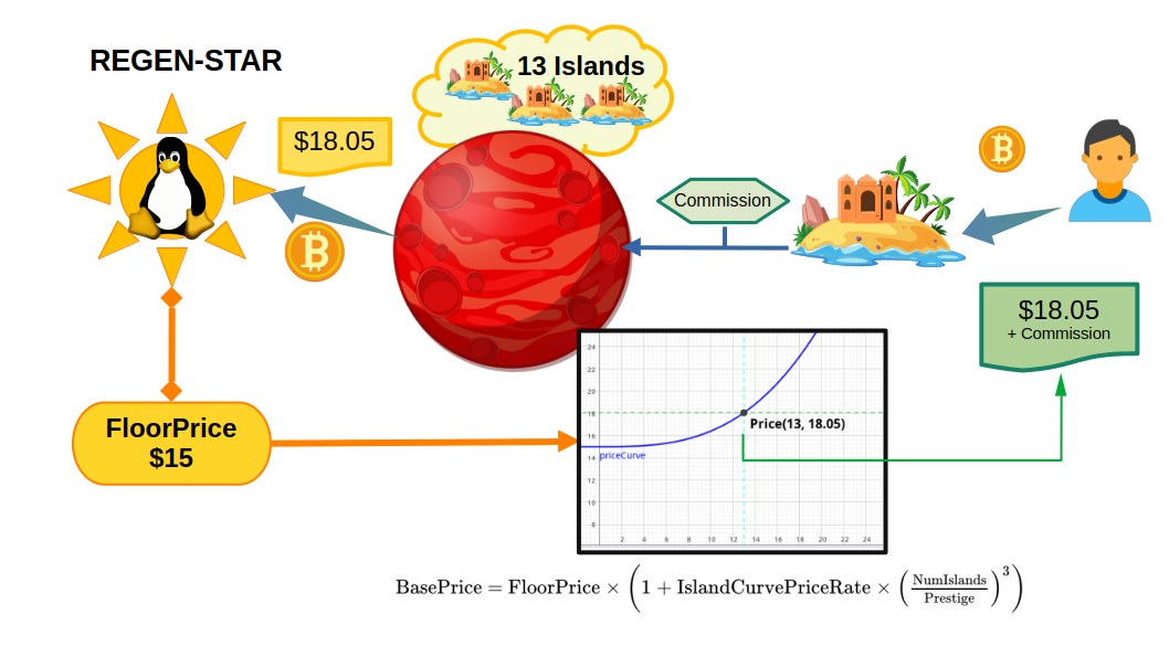 Meta-Island Price Curve