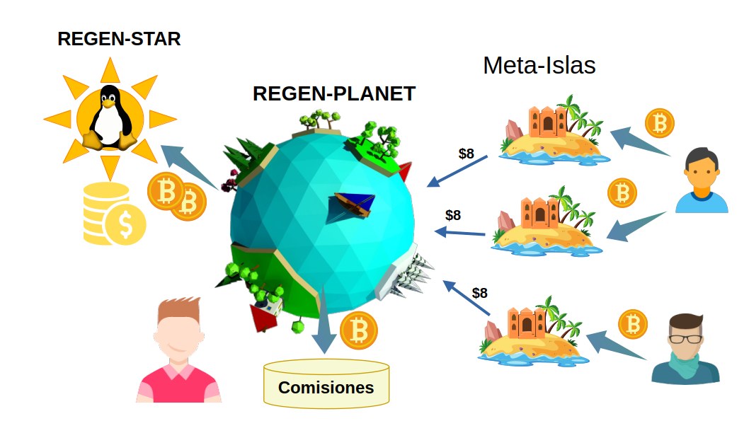 Regen-Planet Income