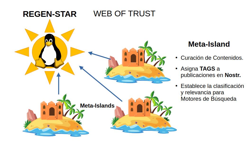 Meta-Islands and Regen-Star