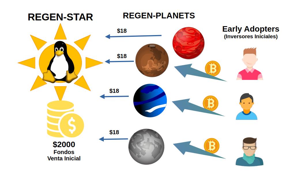 Planet Initial Offering